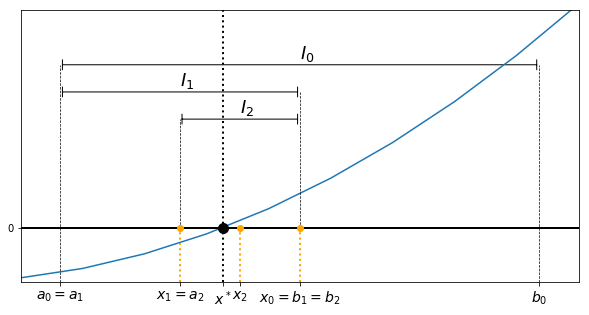 Bisection
